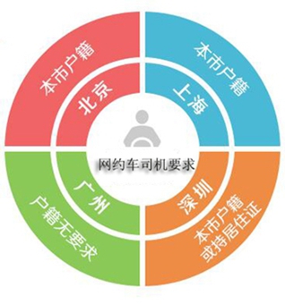 網約車司機