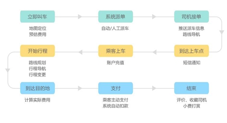 網約車系統