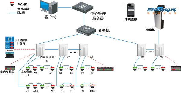 智能停車場引導系統