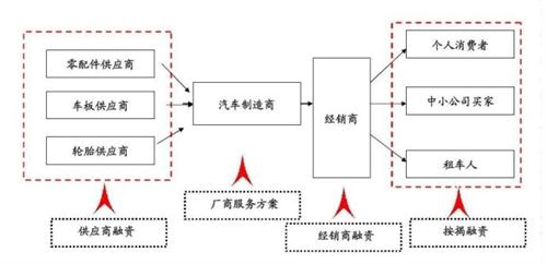 剖析國內汽車供應鏈金融模式