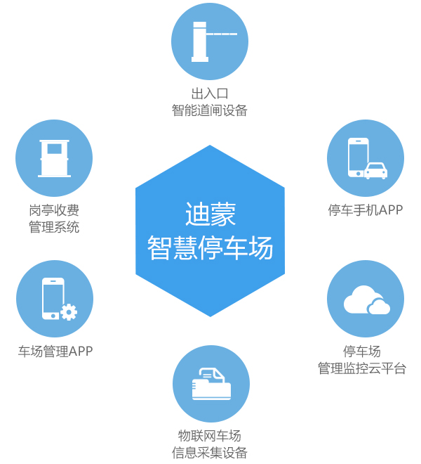 迪蒙智能停車(chē)場(chǎng)管理系統(tǒng)