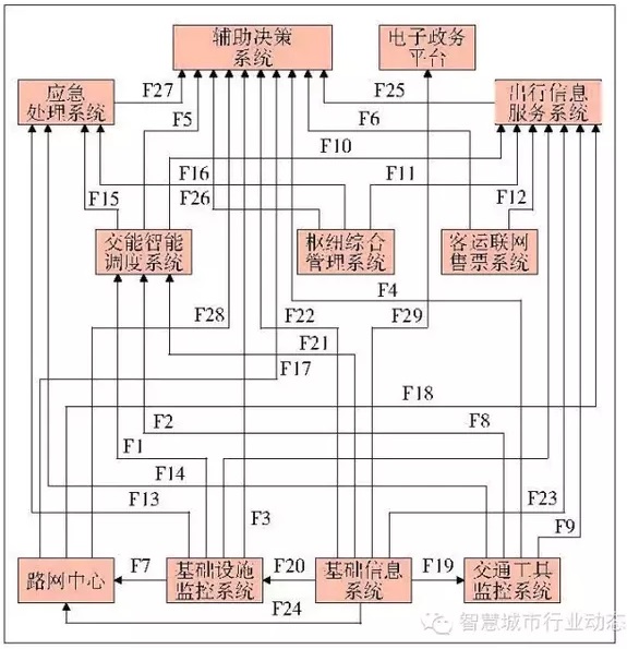 交通智能調度系統