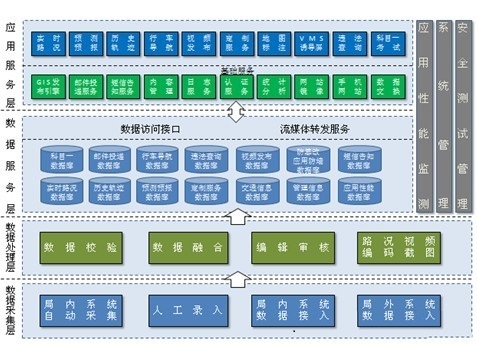 交通信息服務系統系統架構