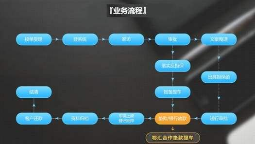 汽車消費金融系統業務流程