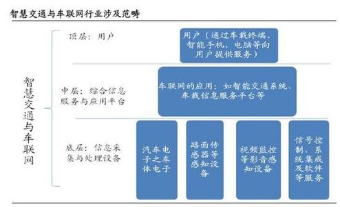 智慧交通與車聯網的產業鏈