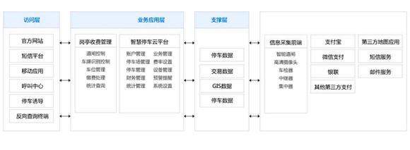智慧停車場系統