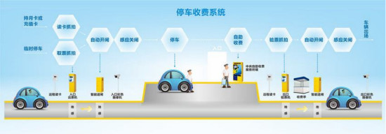 智慧停車場系統
