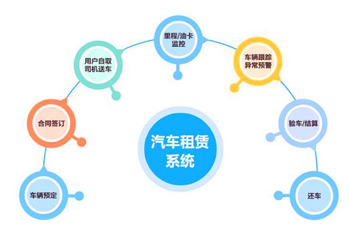 汽車租賃系統