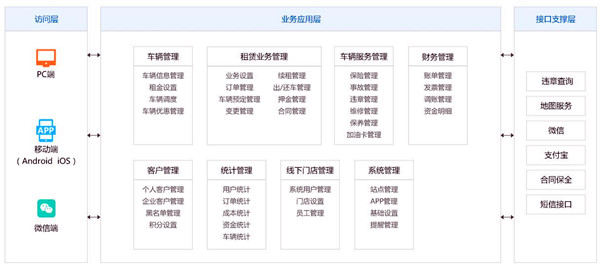 汽車租賃系統