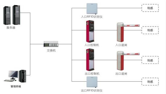 智能停車場管理系統(tǒng)結(jié)構(gòu)