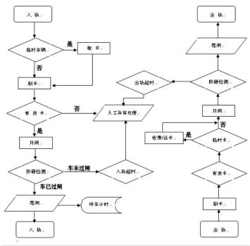 醫(yī)院智能停車場管理系統(tǒng)工作流程圖