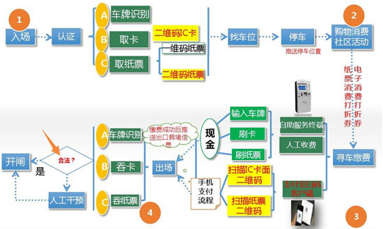 智慧停車管理系統