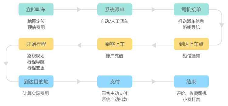 網(wǎng)約專車系統(tǒng)