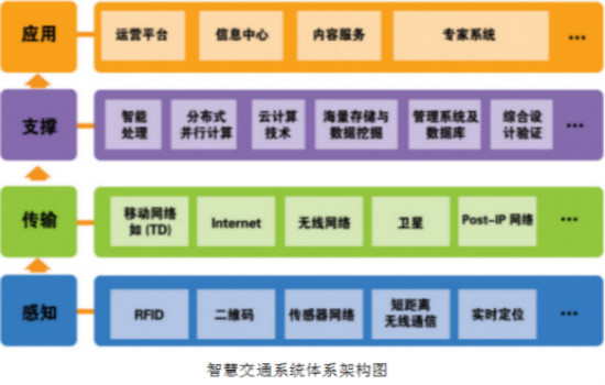 智慧交通系統(tǒng)體系架構(gòu)圖