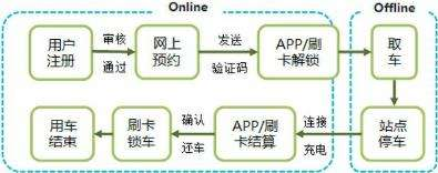 JSP的汽車租賃系統