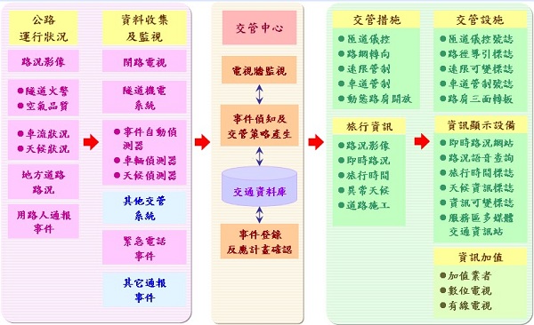 智慧交通控制系統