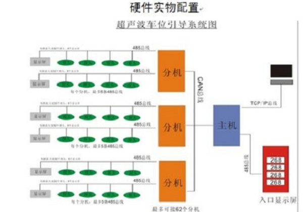 智慧停車引導系統