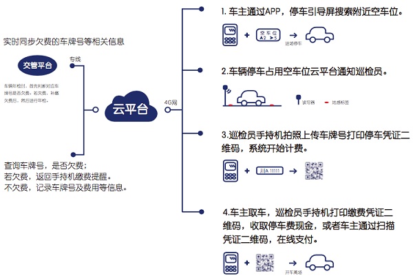 智慧停車