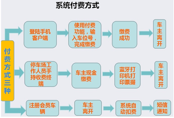 路側停車收費系統