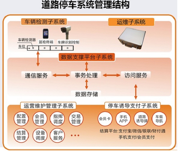 智慧停車場系統