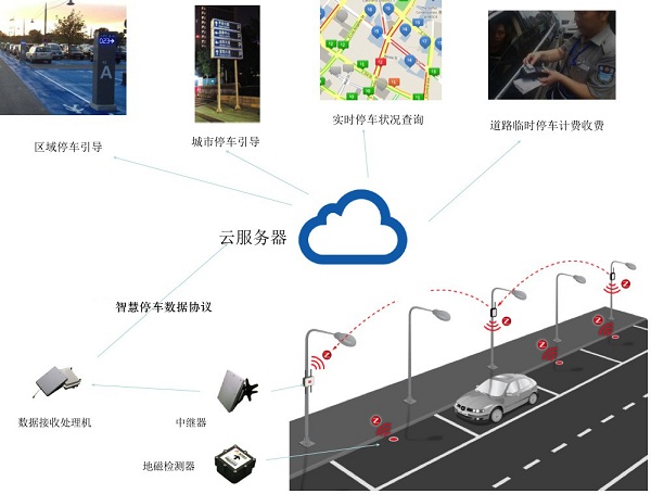 路側(cè)停車系統(tǒng)