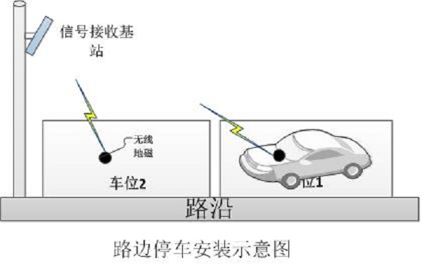 路邊停車系統(tǒng)