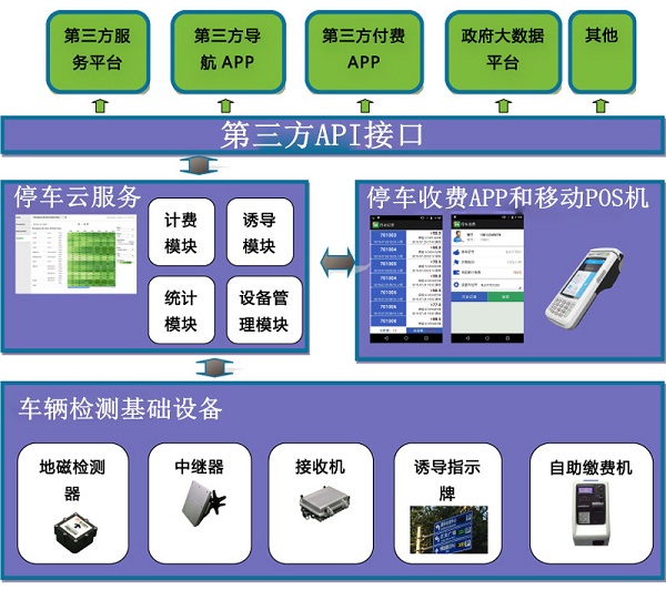 路側(cè)停車收費系統(tǒng)
