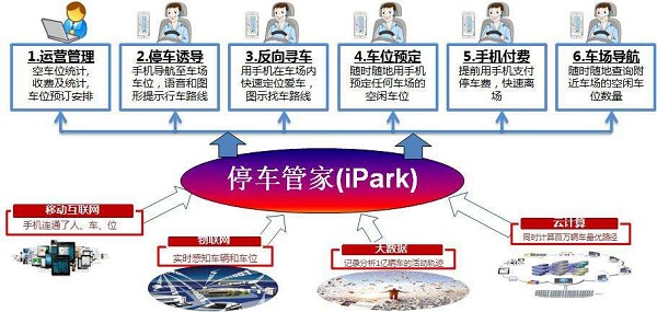 智慧停車場系統