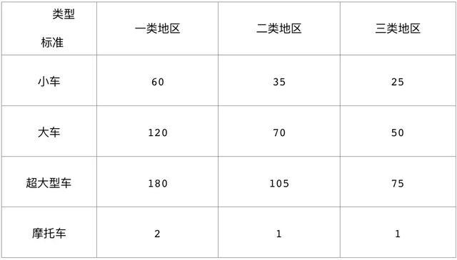 2018最新深圳停車場收費標準