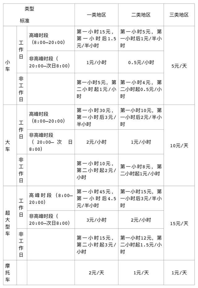 2018最新深圳停車場收費標準