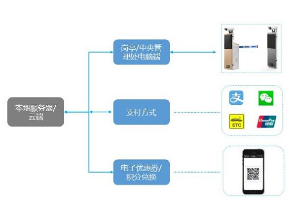 智慧停車系統