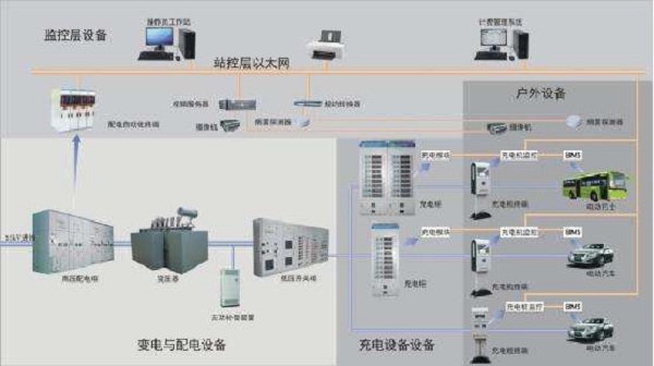 新能源汽車充電樁